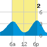 Marion tide chart for Sunday, April 2, 2023