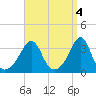 Marion tide chart for Tuesday, April 4, 2023