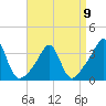 Marion tide chart for Sunday, April 9, 2023