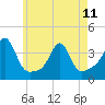 Marion tide chart for Thursday, May 11, 2023