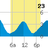 Marion tide chart for Tuesday, May 23, 2023