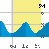 Marion tide chart for Wednesday, May 24, 2023
