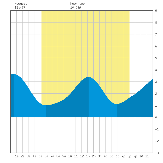 Marion tide chart for Thursday, May 25, 2023