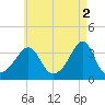 Marion tide chart for Tuesday, May 2, 2023