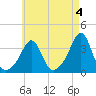 Marion tide chart for Thursday, May 4, 2023