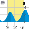 Marion tide chart for Friday, May 5, 2023