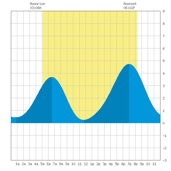 Marion tide chart for Thursday, June 15, 2023