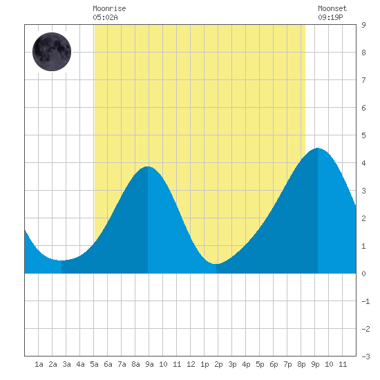 Marion tide chart for Sunday, June 18, 2023