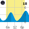 Marion tide chart for Sunday, June 18, 2023