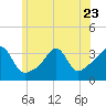 Marion tide chart for Friday, June 23, 2023