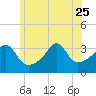 Marion tide chart for Sunday, June 25, 2023