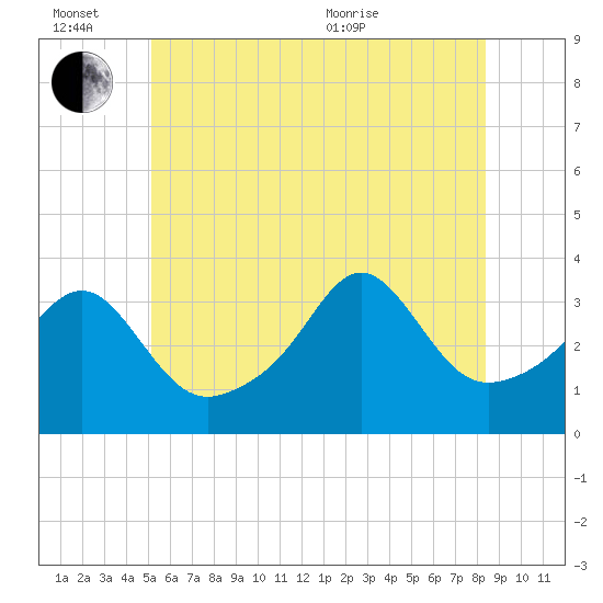 Marion tide chart for Monday, June 26, 2023
