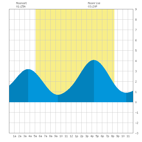 Marion tide chart for Wednesday, June 28, 2023