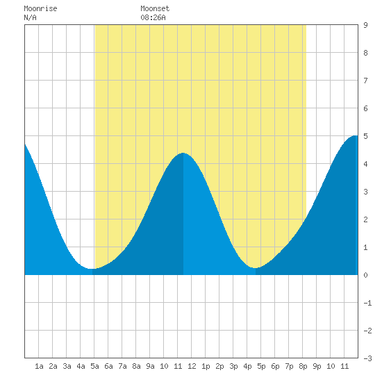 Marion tide chart for Wednesday, June 7, 2023