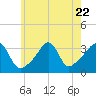 Marion tide chart for Saturday, July 22, 2023