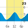 Marion tide chart for Sunday, July 23, 2023