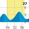 Marion tide chart for Thursday, July 27, 2023