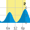 Marion tide chart for Sunday, July 2, 2023