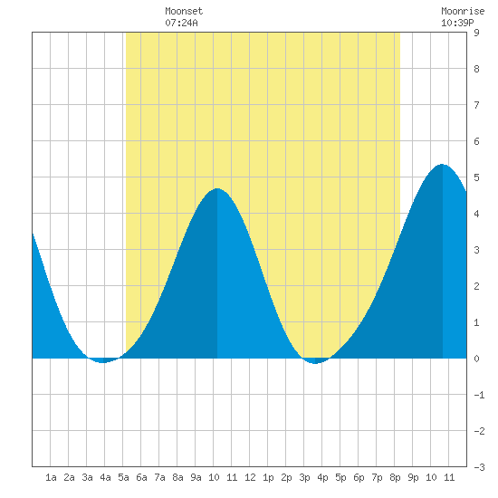 Marion tide chart for Wednesday, July 5, 2023