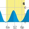 Marion tide chart for Thursday, July 6, 2023