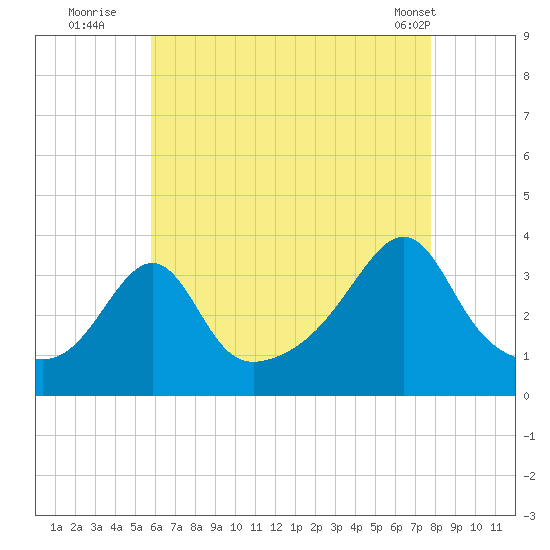 Marion tide chart for Saturday, August 12, 2023