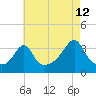 Marion tide chart for Saturday, August 12, 2023