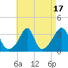 Marion tide chart for Thursday, August 17, 2023