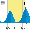 Marion tide chart for Tuesday, August 1, 2023