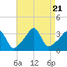 Marion tide chart for Monday, August 21, 2023
