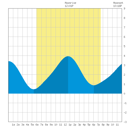 Marion tide chart for Tuesday, August 22, 2023
