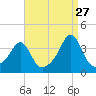 Marion tide chart for Sunday, August 27, 2023