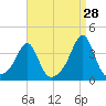 Marion tide chart for Monday, August 28, 2023