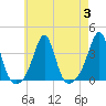 Marion tide chart for Thursday, August 3, 2023