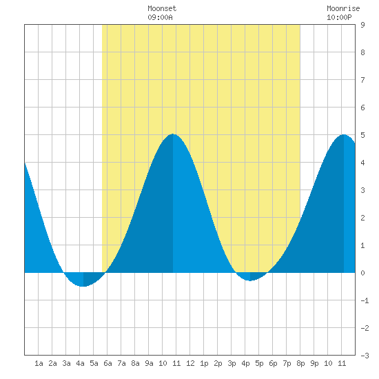 Marion tide chart for Friday, August 4, 2023