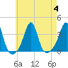 Marion tide chart for Friday, August 4, 2023