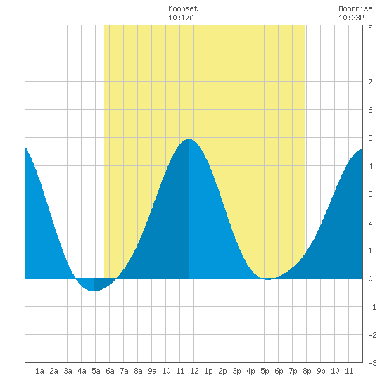 Marion tide chart for Saturday, August 5, 2023