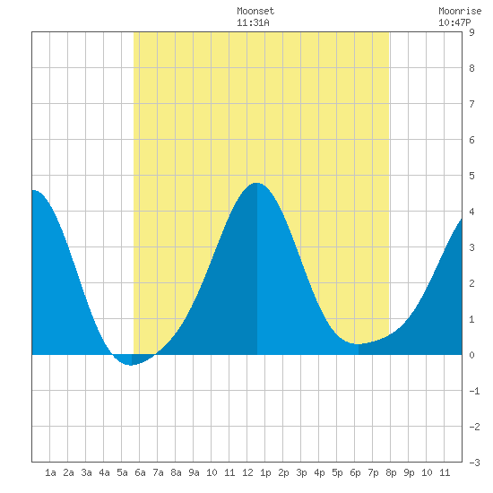 Marion tide chart for Sunday, August 6, 2023