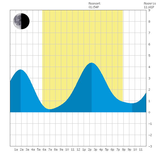 Marion tide chart for Tuesday, August 8, 2023