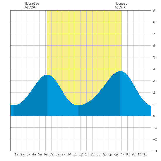 Marion tide chart for Monday, September 11, 2023