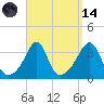 Marion tide chart for Thursday, September 14, 2023