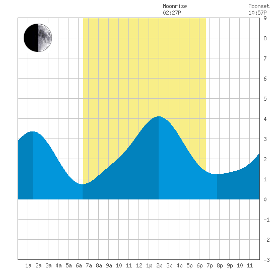 Marion tide chart for Friday, September 22, 2023