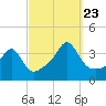 Marion tide chart for Saturday, September 23, 2023