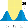Marion tide chart for Tuesday, September 26, 2023