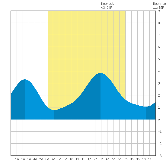 Marion tide chart for Thursday, September 7, 2023