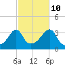 Marion tide chart for Tuesday, October 10, 2023