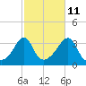 Marion tide chart for Wednesday, October 11, 2023