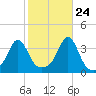 Marion tide chart for Tuesday, October 24, 2023