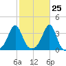 Marion tide chart for Wednesday, October 25, 2023