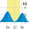 Marion tide chart for Saturday, November 11, 2023
