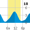 Marion tide chart for Saturday, November 18, 2023